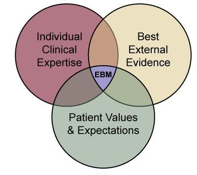 Evidence-based medicine Olemassa olevan tiedon kokoamista, tulkintaa ja integroimista hoitoa koskevassa päätöksenteossa perustuen kliininen asiantuntijuus