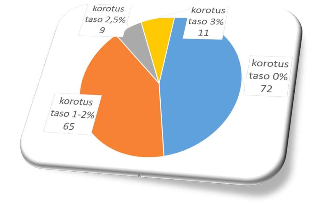 10 Nikulainen KIINTEISTÖ 1.1.2017 1.1.2018 Pohjolankatu 32 34 10,62 10,83 Korotusprosentit suhteessa kiinteistömäärään.