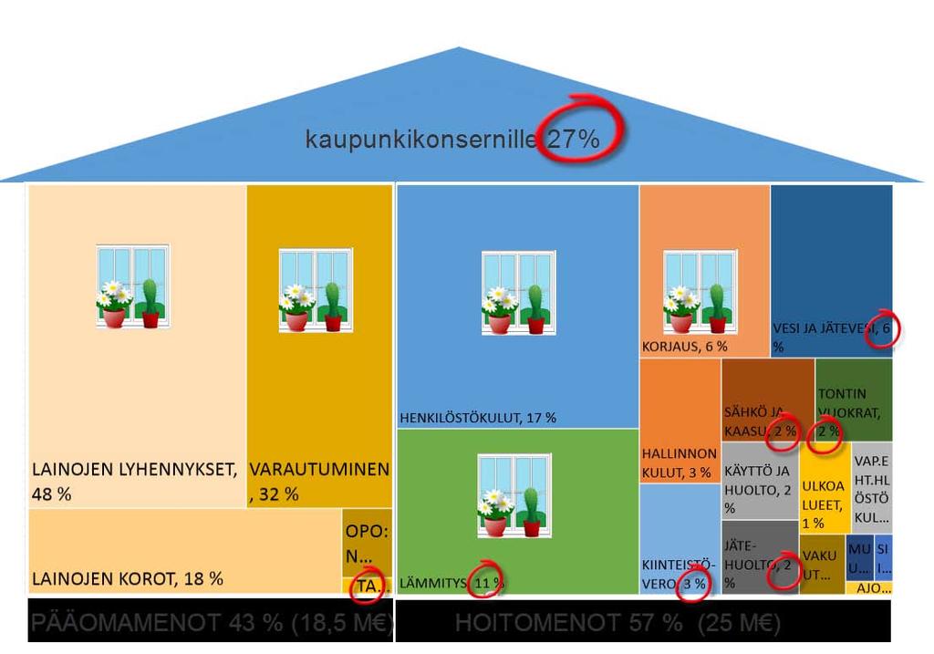 Nikulainen Vuokriin maltilliset korotukset Niiralan Kulman toiminta-ajatus on edullisten ja laadukkaiden asumispalvelujen tuottaminen kuopiolaisille.
