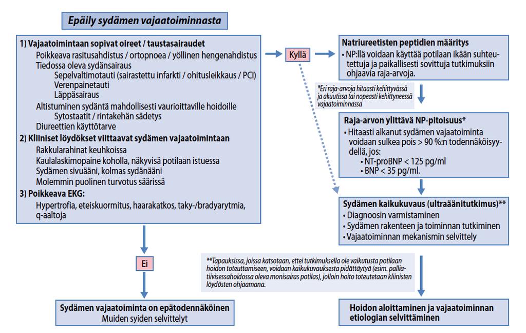 Sydämen vajaatoiminta,