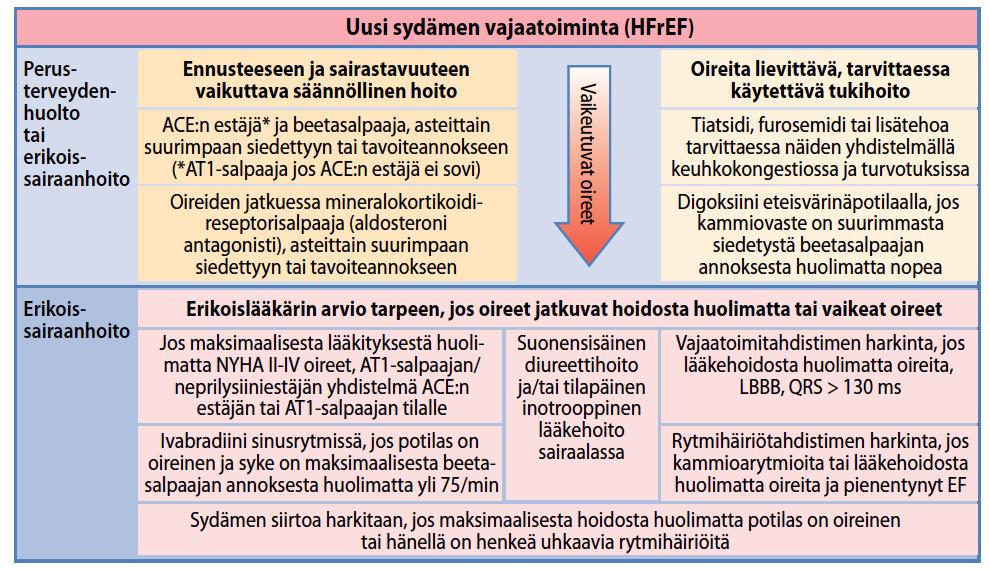 Sydämen vajaatoiminta,