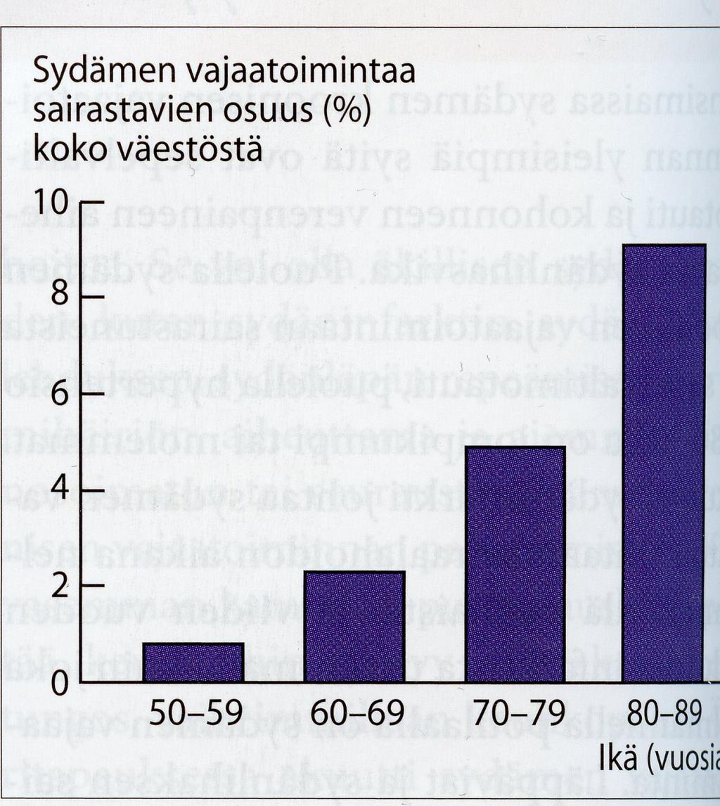 Sydämen vajaatoiminnan