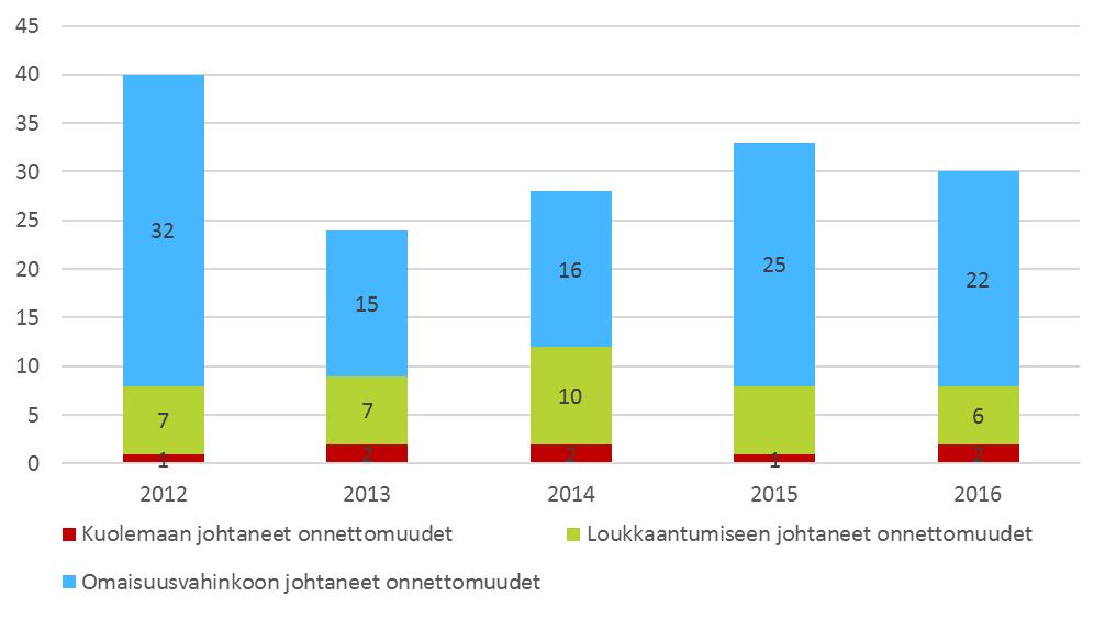 Onnettomuusmäärien kehitys 2012-2016 Liikenteessä