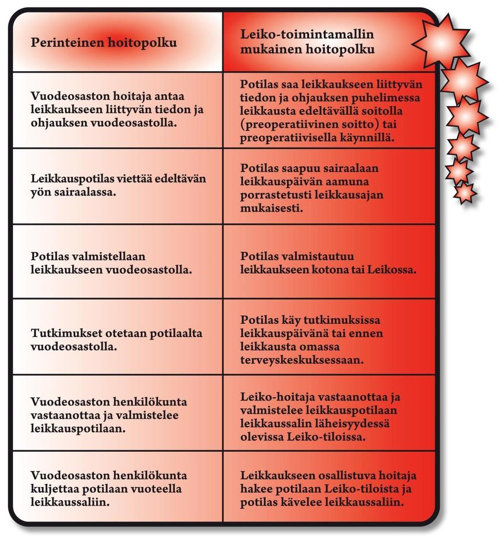 10 potilaat valmistautuvat leikkaukseen kotona ja vuodeosaston henkilökunnalle jää enemmän aikaa keskittyä jo leikattujen potilaiden hoitoon ja kuntouttamiseen. (Sjöroos & Takala 2012, 22-23.