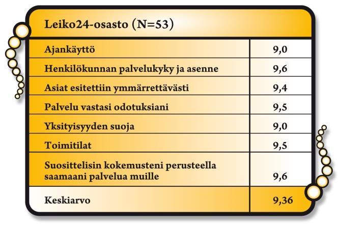 12 4.2 Leiko24 yksikkö Hatanpään kantasairaalassa on kehitetty toimenpiteeseen tulevien asiakkaiden hoitoa entistä joustavammaksi (Pajunen 2009).