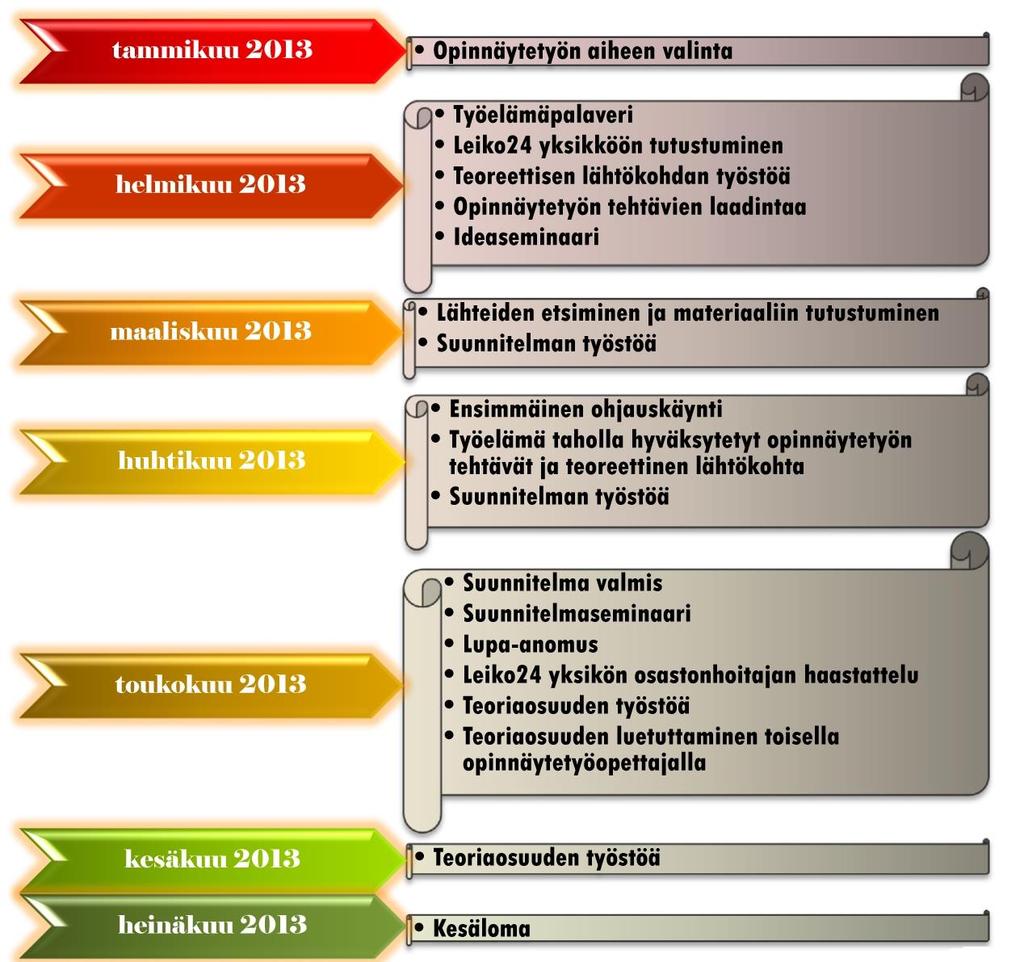 tämään internetsivujen lisäksi yksikköön tulevaan ohjauskansioon. Ideaseminaari pidettiin työelämäpalaverin jälkeen helmikuussa 2013.