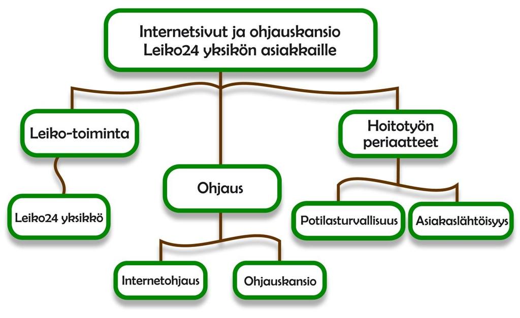 8 3 TEOREETTISET LÄHTÖKOHDAT Opinnäytetyön aiheena on asiakkaan Leiko24 yksikössä tapahtuvan pre- ja postoperatiivisen hoidon kuvaus internetiin ja ohjauskansioon.