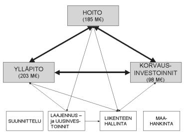 Tienpidon tuotteiden vaikutukset toisiinsa 35 VAIKUTUSTEN YHTEENVETO JA ANALYYSI hoitoa ja samalla rakenteiden ja laitteiden hoitoa ja ylläpitoa.
