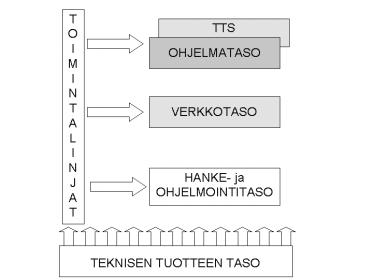 Tienpidon tuotteiden vaikutukset toisiinsa 39 VAIKUTUSTEN HUOMIOON OTTAMINEN TIENPIDON SUUNNITTELUSSA Kuva 6.1.