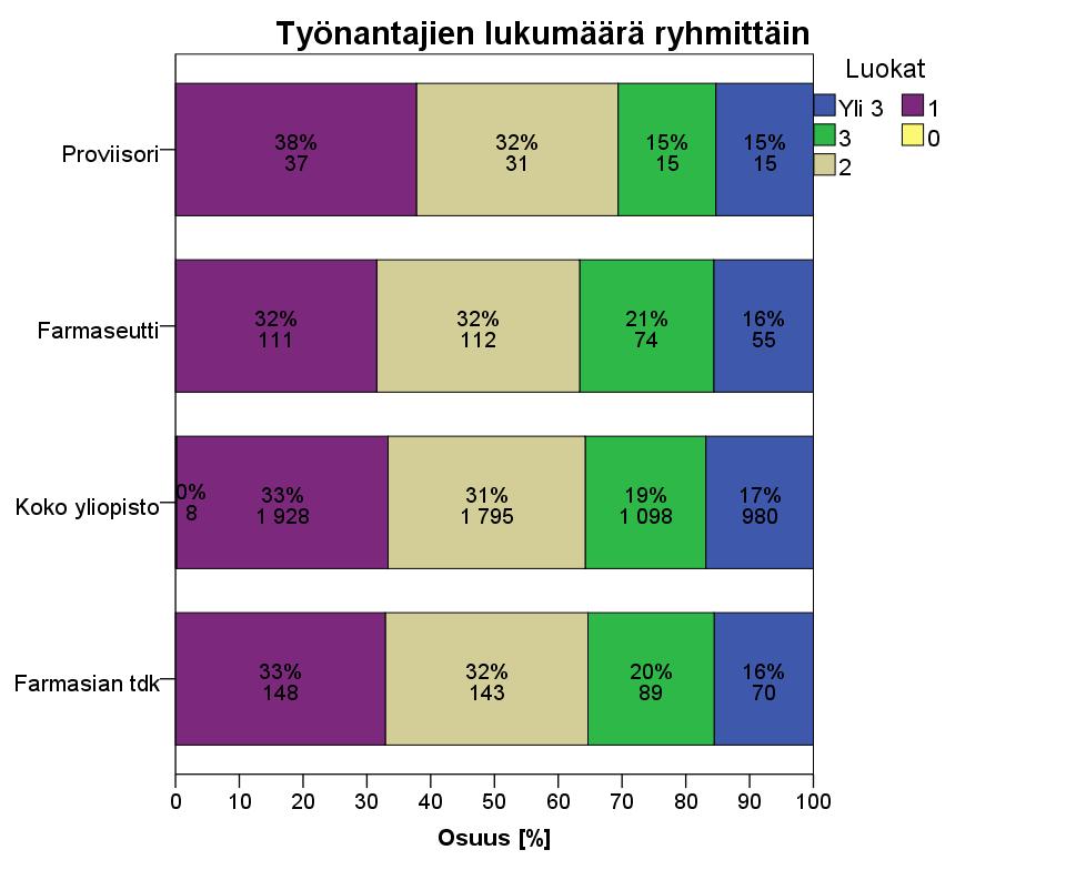 TYÖNANTAJIEN LUKUMÄÄRÄ