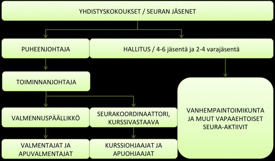 TOIMINTALINJA Sivu 10(13) SIMMIS WANDA RY:N ORGANISAATIO JA HALLINNON PERIAATTEET Ylintä päätösvaltaa seurassa edustaa jäsenistö kaksi kertaa vuodessa järjestettävissä varsinaisissa kokouksissa.