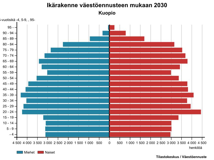 (Suomen Kuntaliitto 2016) KUVIO 5.