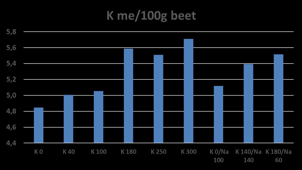 Kaliumpitoisuus me/100 g juurikasta c c a a