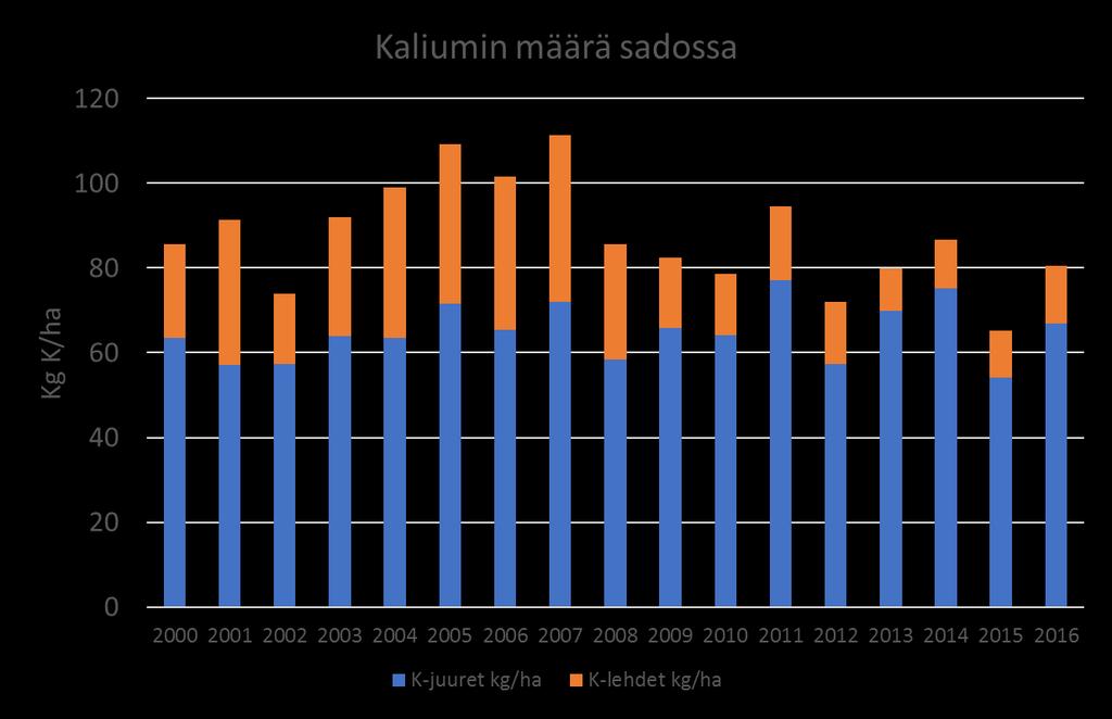 Juurikkaan Kaliuminotto kg/ha Juurikassadon ottama K määrä (kg/ha) vuosilta 2000-2016. Määrät on laskettu Suomen keskisadoista. K-pitoisuudet on laskettu taulukkoarvoilla juuri 0.