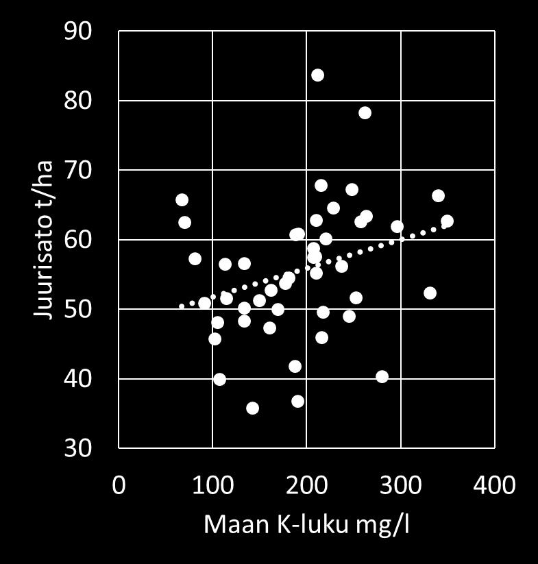 Maaperän Kalium-luvun vaikutus satoon VILJAVUUSLUOKKA KALIUM Savimaasta vapautuu kg/ha Kevyillä mailla vapautuu kg/ha Huono < 250 < 100 Huononlainen 250-350 100-190 Välttävä 340-480 150-260