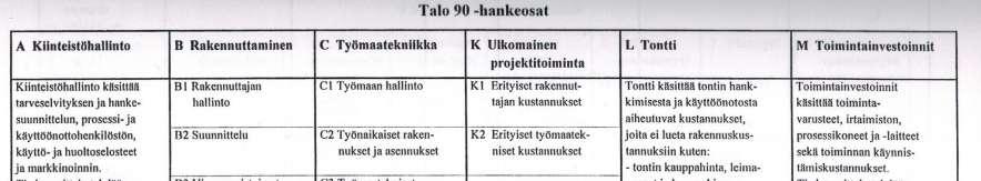 22 tavoitteiden asettaminen. Sosiaalikulut ovat kohdistettu nimikkeelle laskennassa. [7, s. 33.] Kuva 2. Talo 90-hankeosat [6, s.