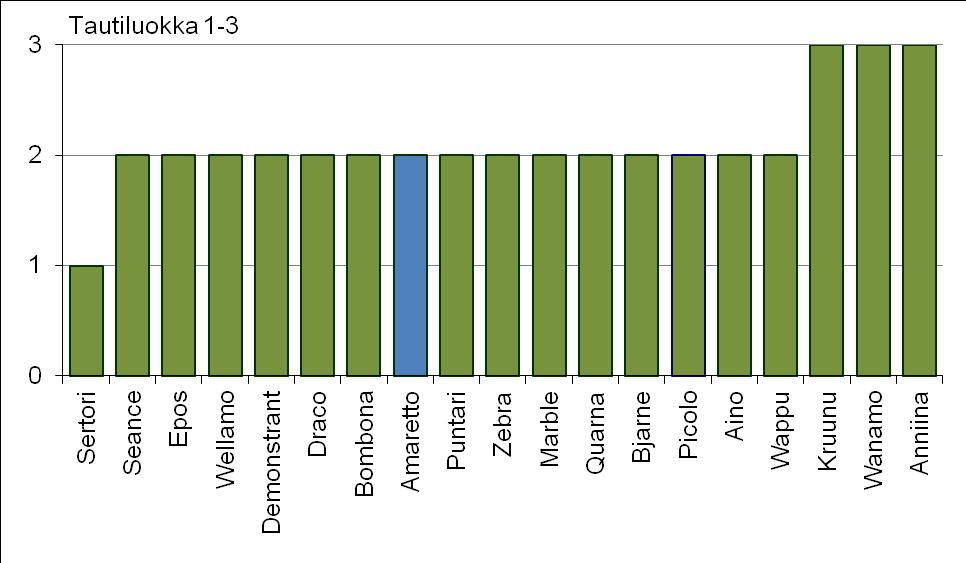 MTT viralliset lajikekokeet 2006-2013