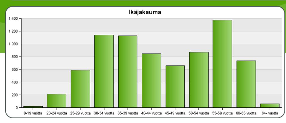 seuraavien vuosien aikana Keski-ikä 43,7 v.