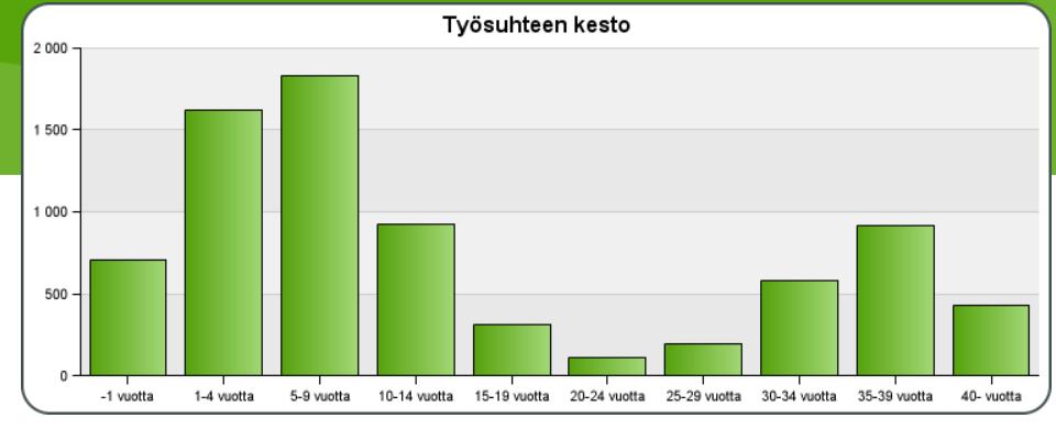 Työsuhteen keskipituus 14,4 v.