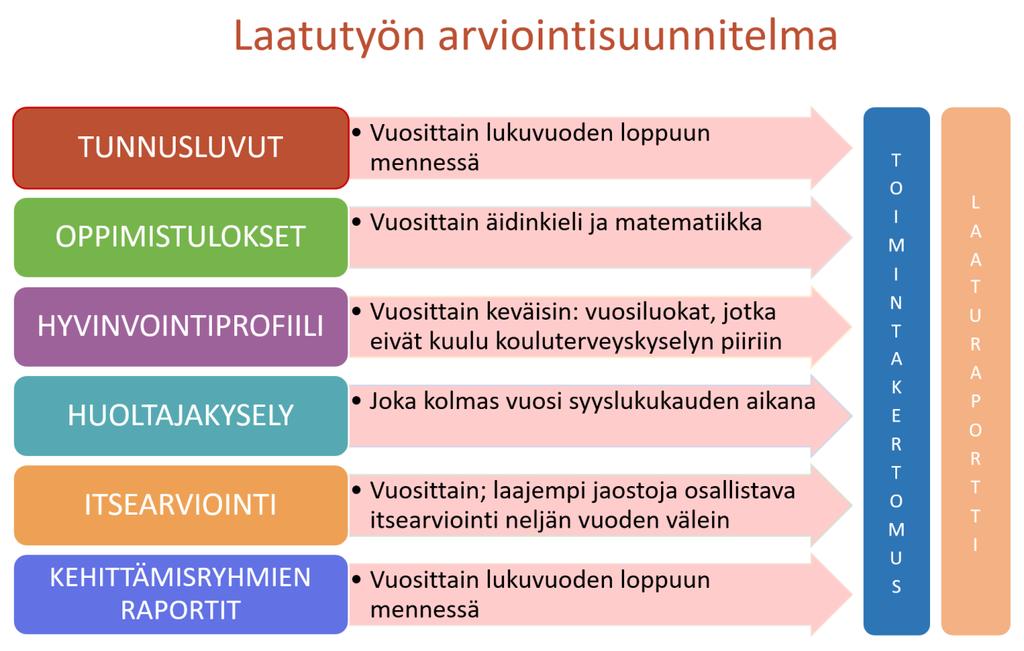 Koulun toimintakertomuksessa analysoidaan saatuja arviointituloksia: onko koulu saavuttanut lukuvuodelle asettamansa tavoitteet?