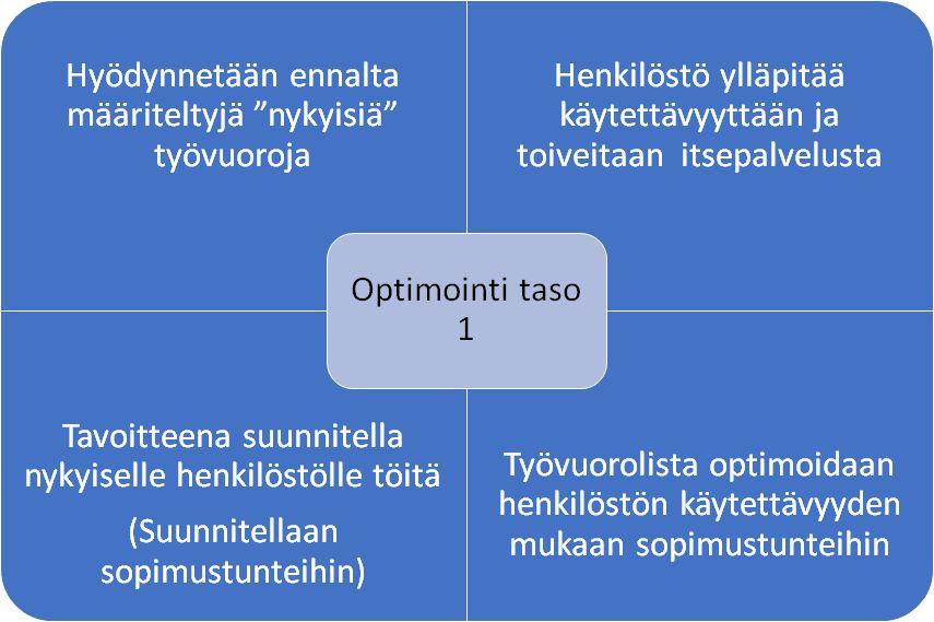 Optimoinnin eri tasot ja tavoitteet Tasolla 1 saavutetaan lisähyötyjä automatisointiin verrattuna Suunnittelijoiden ajansäästö