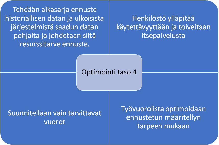 Optimoinnin eri tasot ja tavoitteet Tasolla 4 saavutettavat hyödyt Suunnittelijoiden ajansäästö Henkilöstötyytyväisyys Tarpeen ja henkilöstörakenteen osuvuus tulee näkyväksi Henkilöstön osaamisten