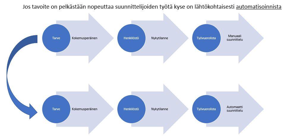 Mitä optimointi on Myös Automatisoinnilla voidaan saavuttaa hyötyjä Tarvittavat