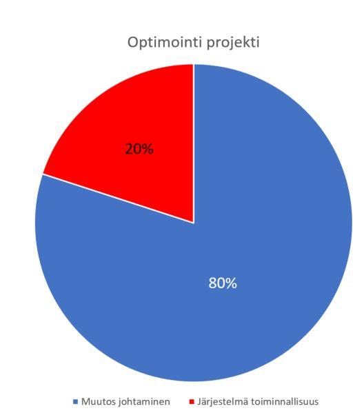 Mitä optimointi on?