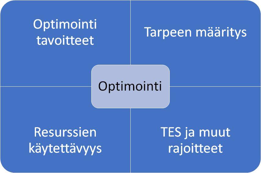 Mitä optimointi on?