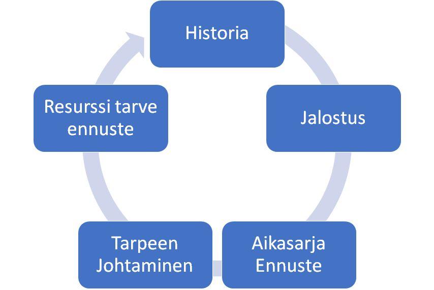 Ennustamisen mahdollisuudet Prediction is very difficult, especially about the future.