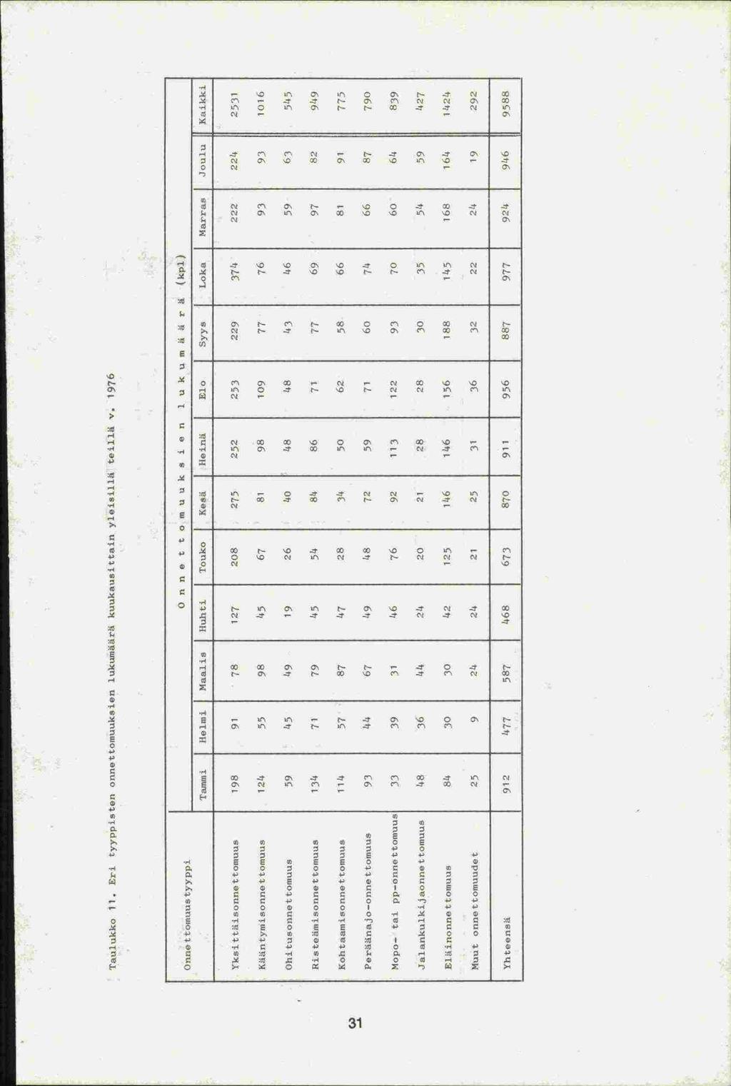 Teulukko 11. Eri tyyppiotoo onnettomukeien iukueaarä kuukeueittein yleieiilä teill6 v. 1976 000ettonmoetyyppi 0 fl fl o t t oeuuk 8 1 e fl 1 u k u,n o rä (kpl) Te.