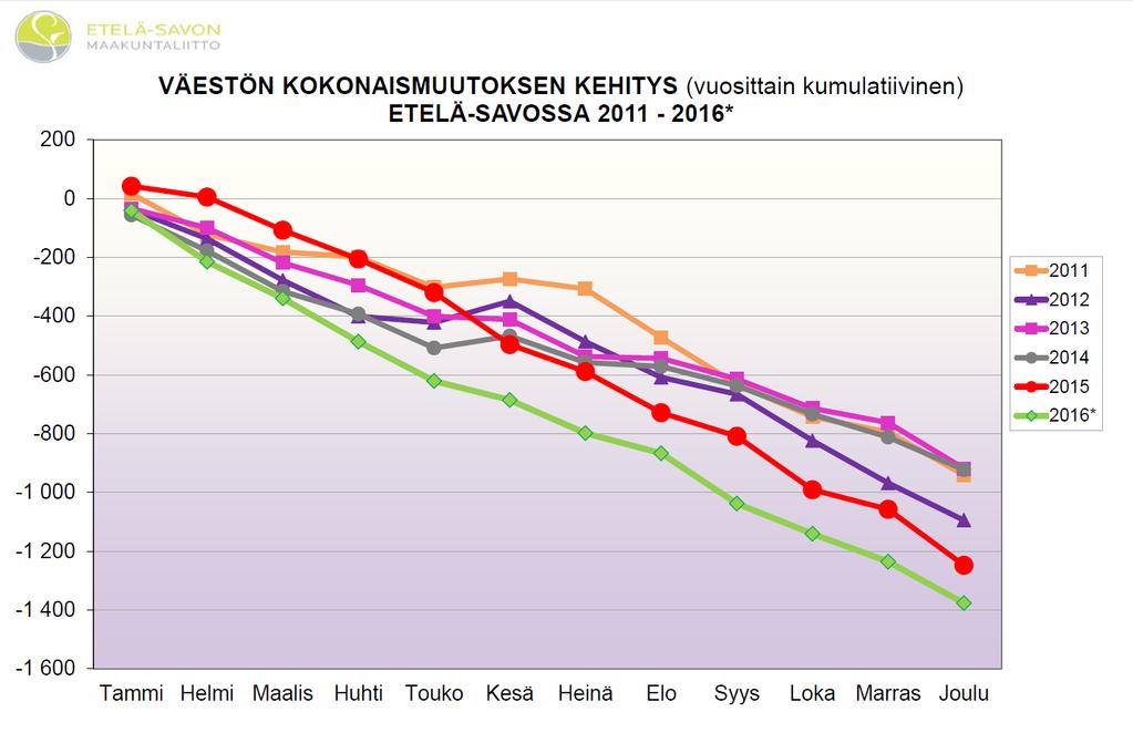 Etelä-Savon vetovoimaisuuden lisääminen on