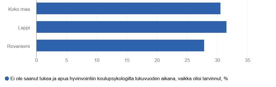 Yli neljännes yläkoululaisista koki, ettei ole saanut