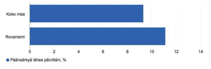 Päänsärkyä muuta maata enemmän 8.-9.