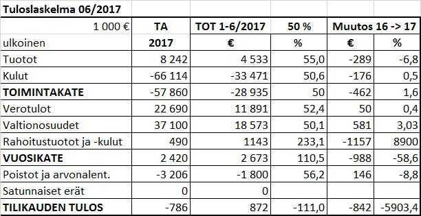 PUDASJÄRVEN KAUPUNKI PÖYTÄKIRJA 5/2017 132 Kaupunginhallitus 258 29.08.2017 Valtuusto 52 07.09.2017 Talousarvion toteutuminen 30.6.2017 1026/02.05/2016 KH 29.08.2017 258 Kaupunginhallitus on antanut ohjeen talousarvion täytäntöönpanosta ja toteuman seurannasta.