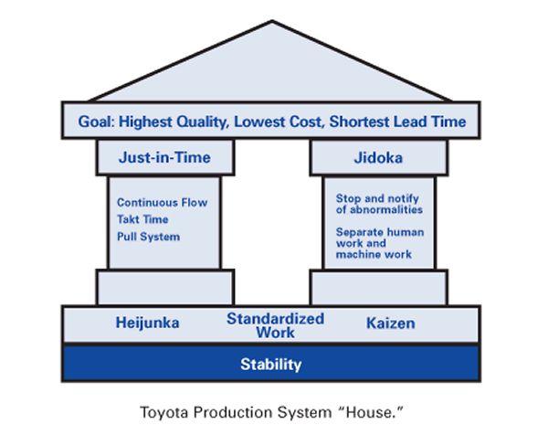 Toyota Poduction System Arvon määrittämisen perustuminen asiakkaan näkemykseen Arvoketjun tnnistaminen ja kaiken arvoa tuottamattoman toiminnan poistaminen Arvoketjun perustaminen asiakkaan