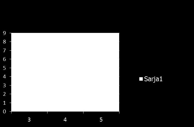 15/18 satisfied with new desks (n=18, scale 1-5) No-one felt their