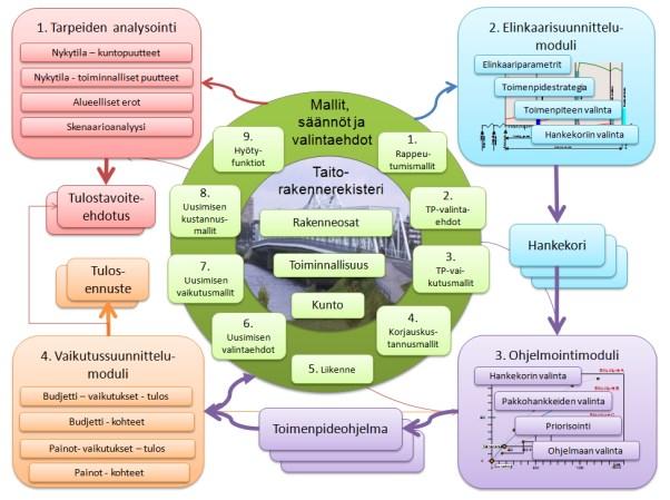 Kuva 1. Visio Liikenneviraston taitorakenteiden hallintajärjestelmän rakenteesta, jonka oleellisena osana on Taitorakennerekisteri (Liikennevirasto 2011b, s. 72). 3.