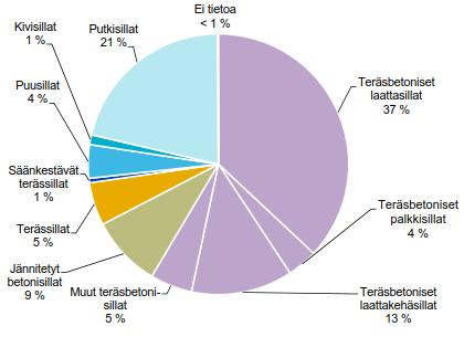 Taulukko 1. Taitorakenteiden kuntoluokitus (muokattu lähteestä Liikennevirasto 2013d, s. 45.