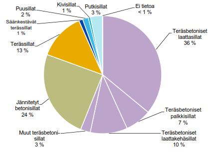 Kuva 3. Siltojen pinta-alajakauma siltatyypeittäin (Liikennevirasto 2016a, s. 29). Kuva 4. Siltojen kuntojakauma (Liikennevirasto 2016a, s. 69).