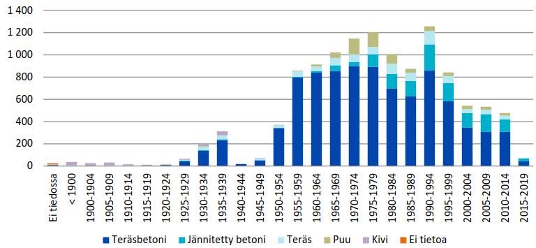 Kuva 5. Varsinaisten siltojen ikäjakauma päärakennusmateriaaleittain (kpl) (Liikennevirasto 2016a, s. 40).