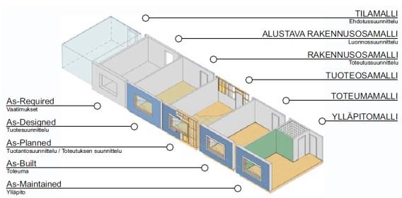 Kuva 6. Yleisesti tunnetut vaiheet rakennusten tietomallintamisessa (Penttilä et al. 2006, s. 28). 4.
