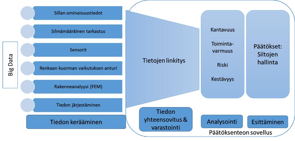 Tietomallien tiedon määrän lisääntyessä haasteeksi muodostuu suuren tietomäärän hallinta (Chen et al. 2016, s. 34). Siltojen tapauksessa suuri tietomäärä muodostuu, kun hallittavia siltoja on paljon.