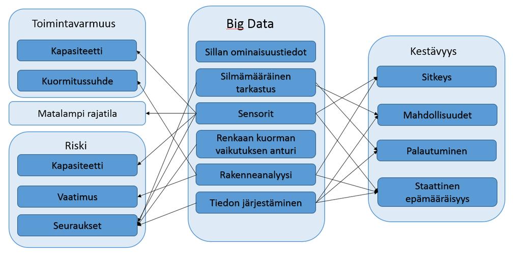 Kuva 9. Suuren tietomäärän linkittyminen analysointiin (muokattu lähteestä Alampalli et al. 2016, s. 6).