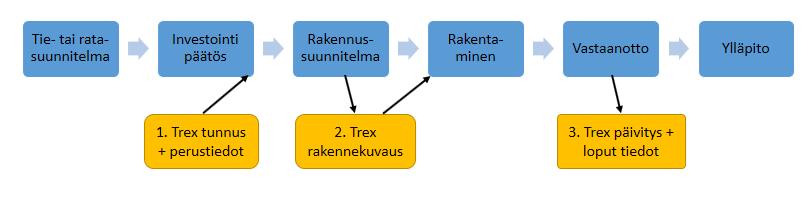 Liikenneviraston Taitorakennerekisteriä käytetään apuna ylläpito- ja korjaustoiminnan ohjelmoinnissa.
