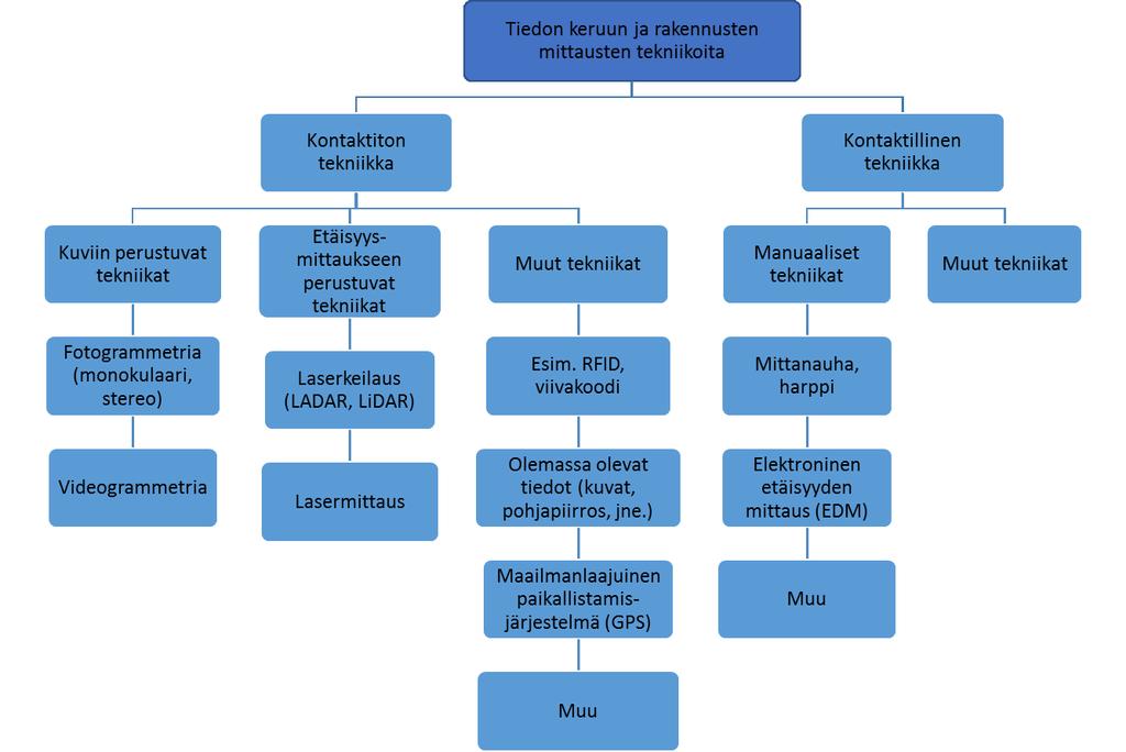 Kuva 17. Erilaisia tapoja kerätä tietoa olemassa olevista rakennuksista (muokattu lähteestä Volk et al. 2014, s. 16).