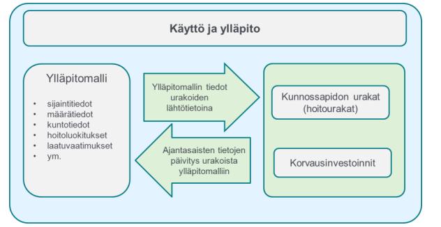 miulotteisten ylläpitomallien hyödyntämisestä erikoistarkastuksissa, joissa tarkastushavainnot ja tutkimustulokset kirjattiin kolmiulotteiseen ylläpitomalliin.