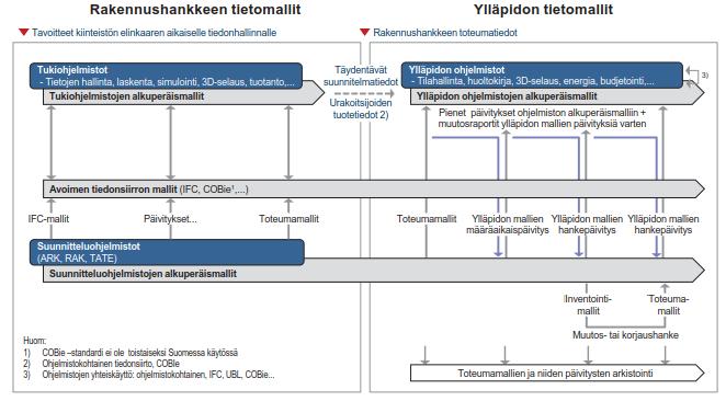 Tietomallit yleistyvät myös rakennusten ylläpidossa. Tietomallin avulla pyritään hallitsemaan rakennuksen käyttöä ja ylläpitoa (Becerik-Gerber et al. 2012, s. 431; Lindkvist 2014 s.