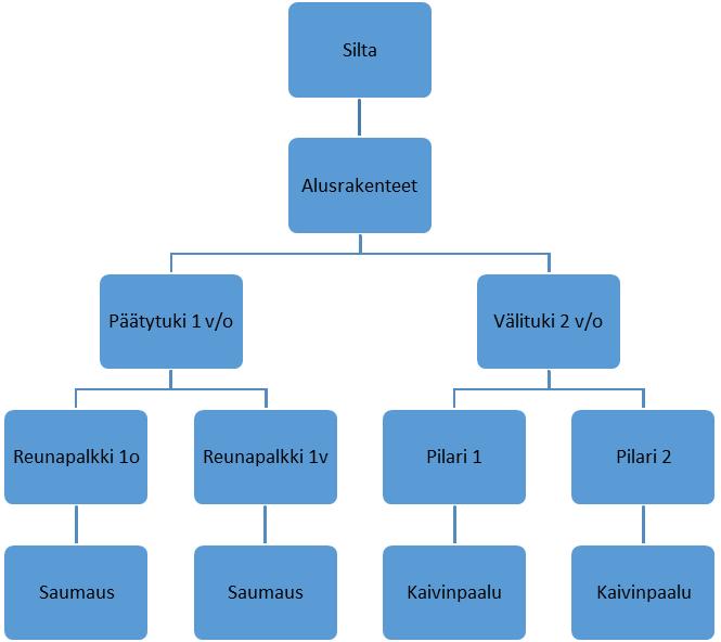 hierarkiatasot (muokattu lähteestä Liikennevirasto