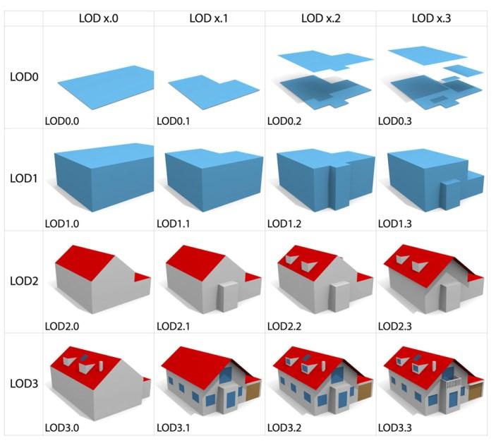 Biljeckin et al. (2016, s. 25) tutkimuksessa esitettiin, että viiden LoD tason määritelmä CityGML-standardissa ei ole riittävä.